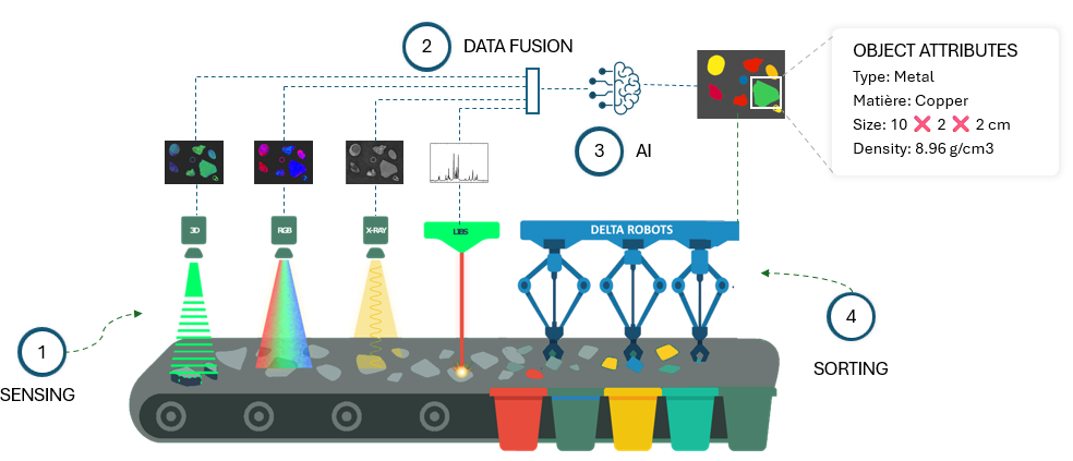 multi-sensor & multi-output tech
