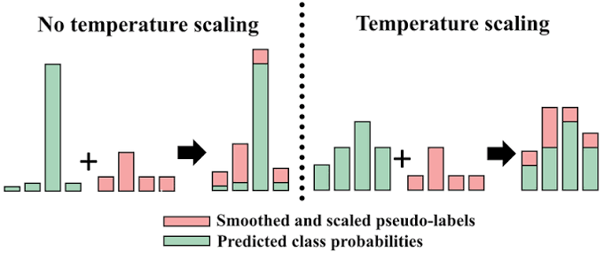 Effect of the temperature parameter on a softmax distribution