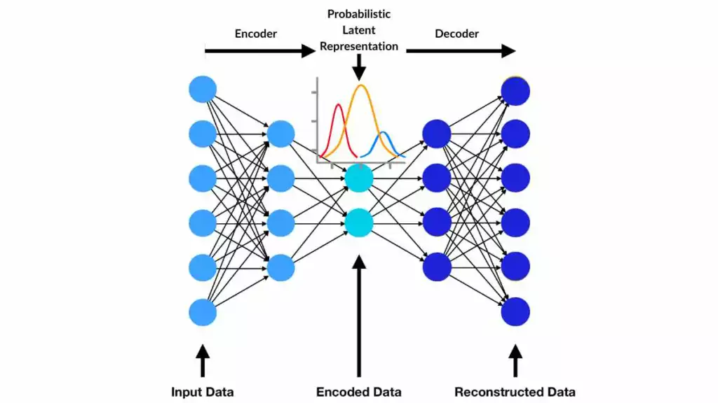 Architecture of a variational autoencoder: encoder, latent space, decoder